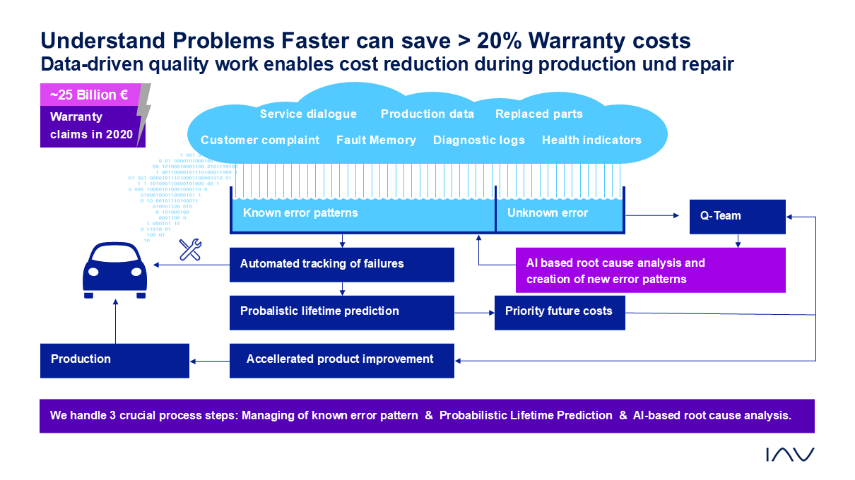 Understand Problems Faster can save > 20% Warranty costs Data-driven quality work enables cost reduction during production und repair
